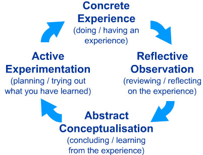 Kolb's Four Stage Learning Cycle